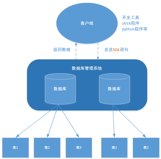 数据库管理系统(DBMS)、数据库(database、DB)和表(table)的关系-马育民老师